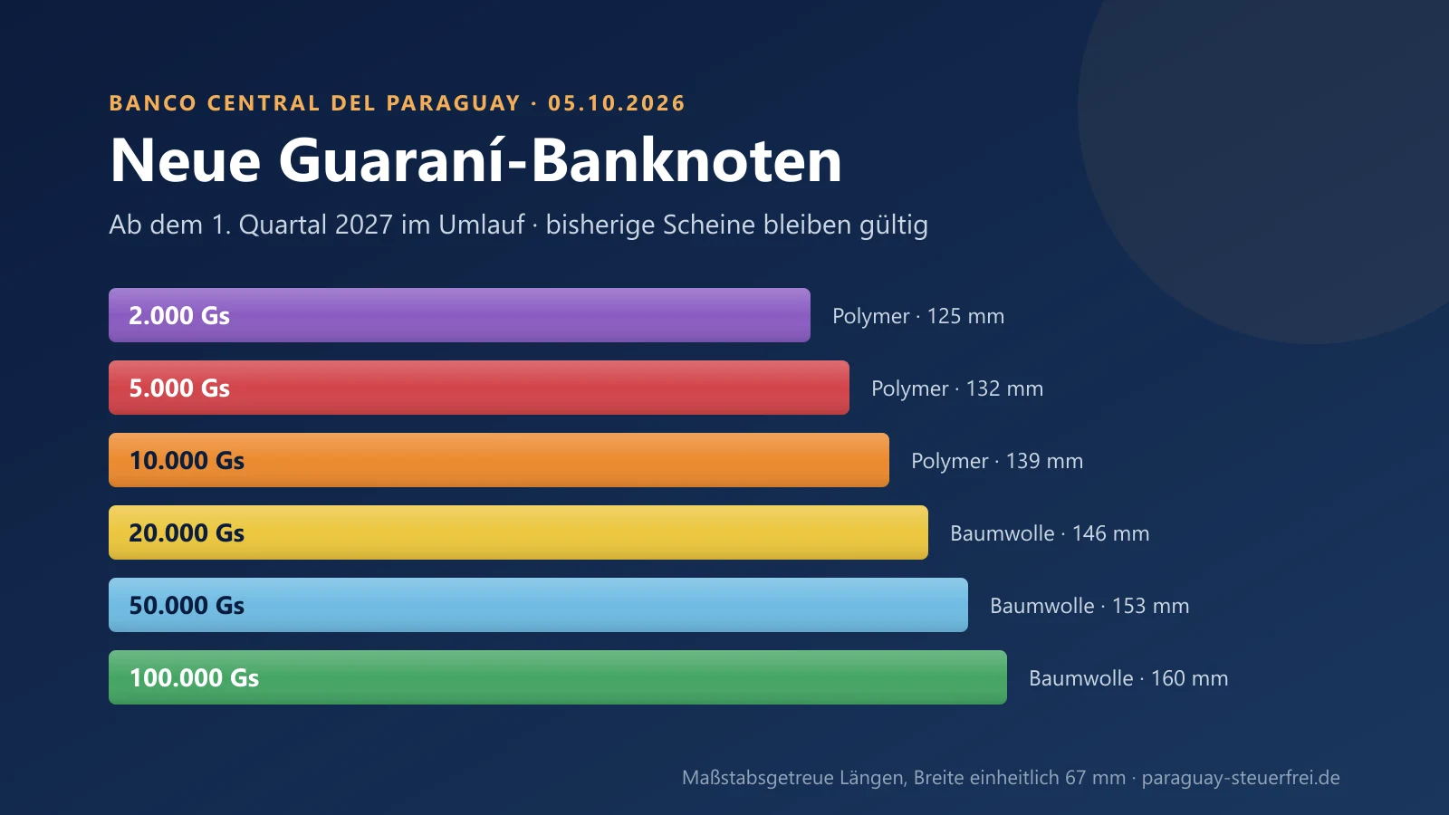 Paraguay: Neue Guaraní-Banknoten ab 2027, alte bleiben gültig